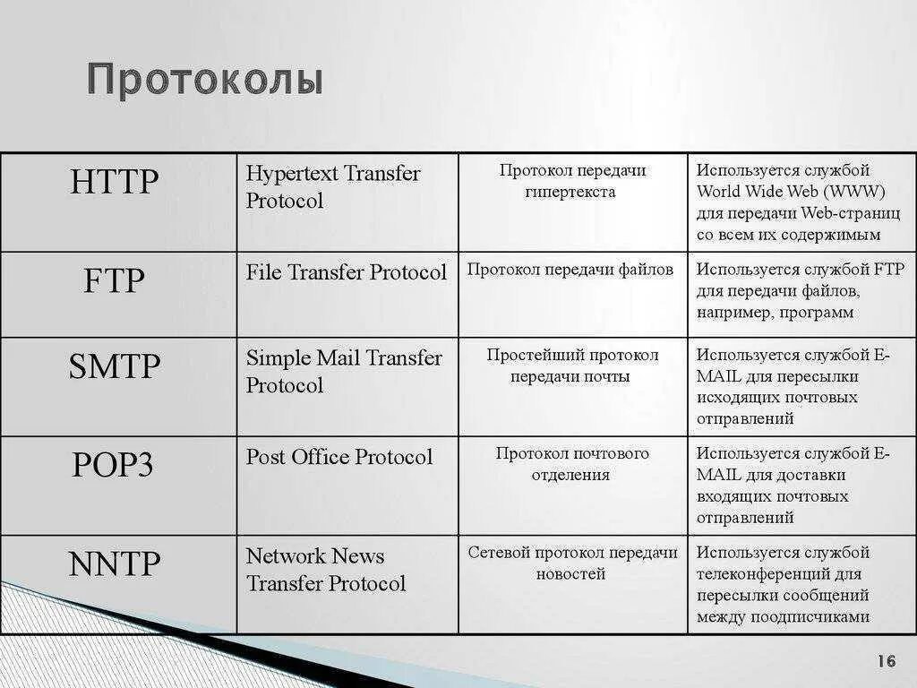 Протокол икт. Базовые сетевые протоколы. виды сетевых протоколов и их назначение. сетевой протокол как выглядит. протоколы передачи данных назначение.