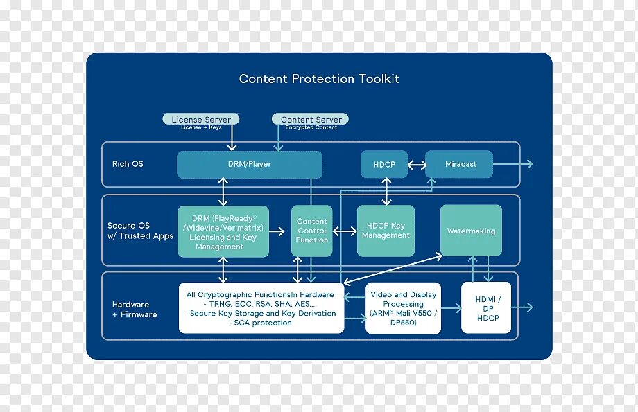 Content framework. Защита контента. DRM защита контента. Digital rights Management. Управление цифровыми правами.