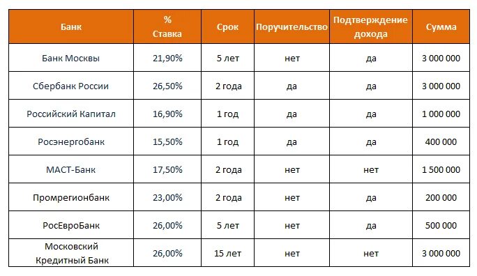 Самый маленький процент по кредиту. Кредитные ставки в банках на сегодня на потребительский кредит. Ставки потребительского кредита в банках на сегодня. Банки с маленькой процентной ставкой по потребительскому кредиту. Кредит с самой низкой процентной ставкой