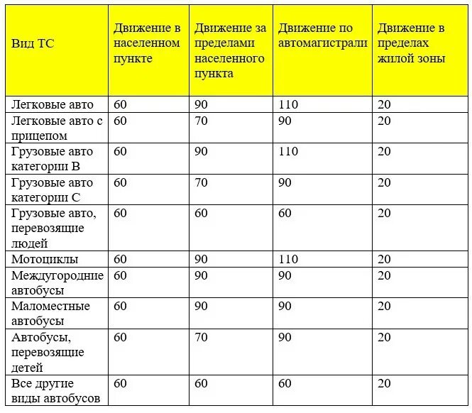 Сколько разрешенная скорость. Скоростной режим и штрафы таблица. Таблица штрафов ГИБДД за превышение скорости 2021. Скоростной режим ПДД 2022 таблица. Таблица скоростного редиса.