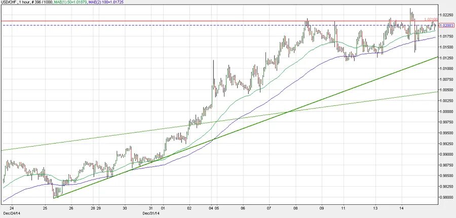 статистика роста доллара 2021. курс швейцарского франка к рублю динамика. девальвация швейцарского франка за 20 лет. графики прибыли трейдинг. When fed rates gold usd.