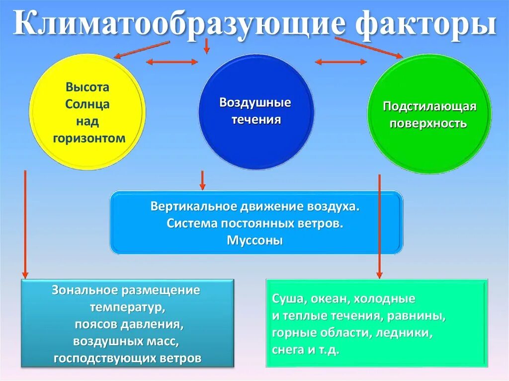 Как подстилающая поверхность влияет на климат территории. Подстилающая поверхность климатообразующие факторы. подстилающая поверхность климатообразующий фактор. климатообразующие факторы характер подстилающей поверхности. подстилающая поверхность является климатообразующим фактором.