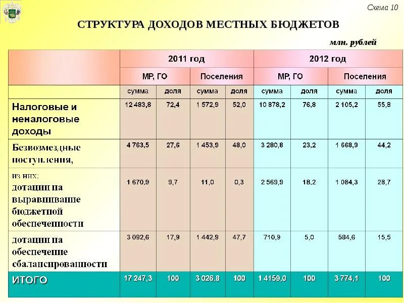 Схема структура доходов. Структура доходов бюджета схема. Структура доходов местного бюджета. Структура доходов местных бюджетов РФ. Неналоговые доходы безвозмездные поступления