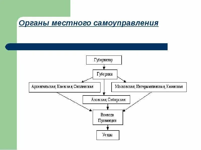 Центральный орган самоуправления. Органы местного самоуправления. Местные органы власти. Органы власти местного самоуправления. Структура органов местного самоуправления.