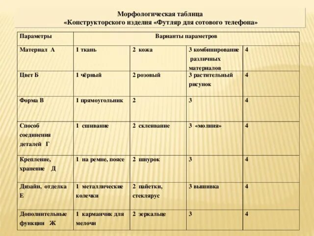 Морфологический анализ шерсть. Морфологическая таблица технология. Морфологическая таблиуюуп. Морфологический анализ таблица. Метод морфологических таблиц.