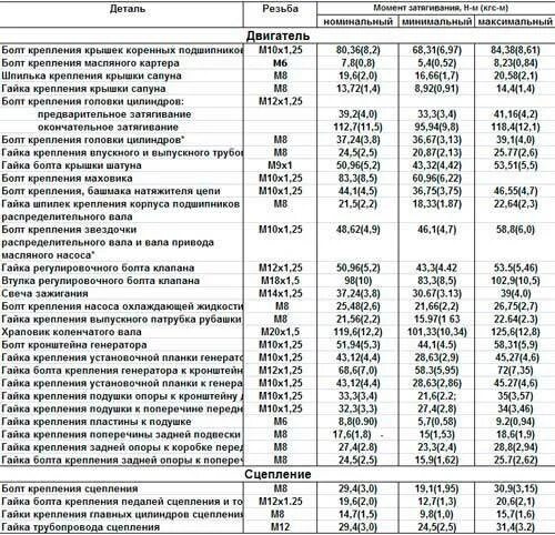 Момент затяжки болтов бугелей. Момент затяжки шатуна ВАЗ 2103. Момент затяжки коренных вкладышей ВАЗ 2106. Момент затяжки коренных вкладышей ВАЗ 21 0 6. Момент затяжки Шатунов ВАЗ 21.