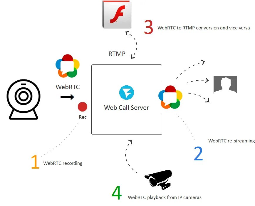 WEBRTC схема. WEBRTC логотип. Медиасервер WEBRTC. Библиотека WEBRTC. Webrtc это