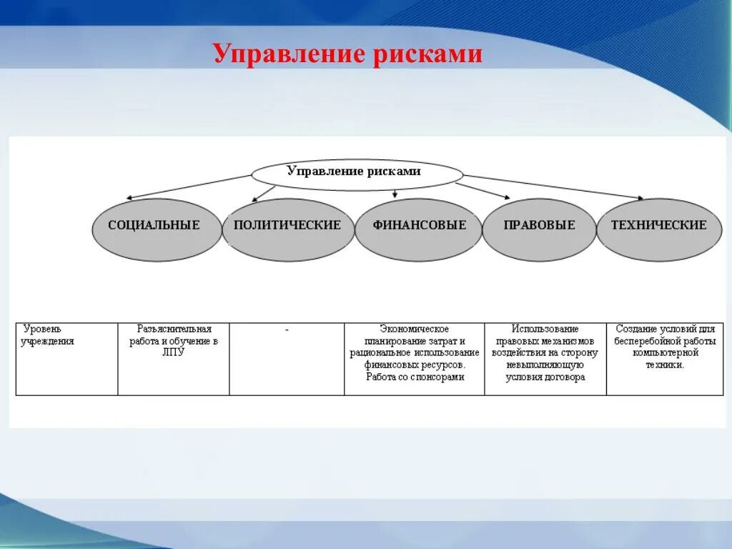 Формы управления рисками. Управление рисками. Бюджет управления рисками. Как управлять рисками. Управление государственными рисками.