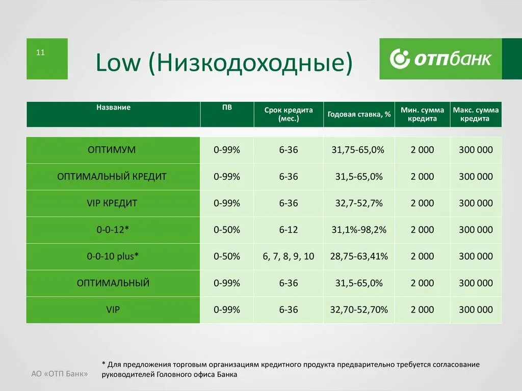 Отп банк расшифровка. ОТП банк. ОТП банк проценты. ОТП банк ипотека. Кредит в ОТП банке наличными.