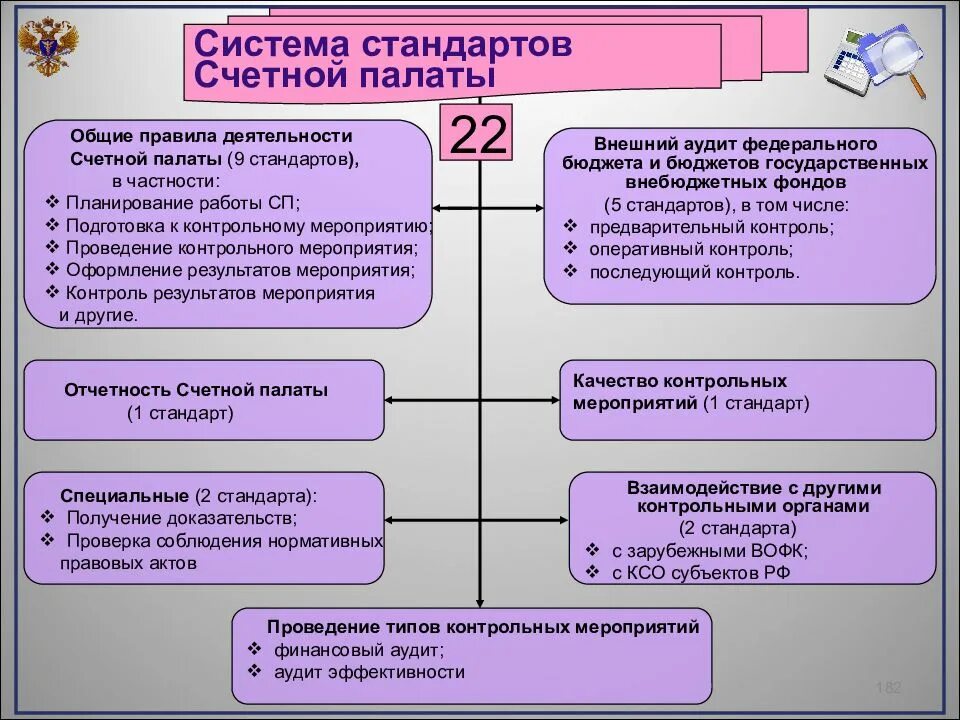 Система стандартов Счетной палаты РФ. Документы контрольного мероприятия Счетной палаты. Контрольные мероприятия Счетной палаты. Методы контроля Счетной палаты.