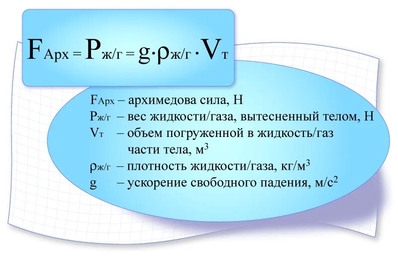 Как подсчитать архимедову силу. Закон Архимеда. Сила Архимеда. Закон силы Архимеда. Сила Архимеда формула.