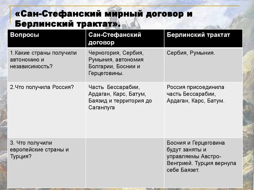 Условия сан стефанского мирного договора и берлинского. Сан-Стефанский Мирный договор 1878 итоги. Сан-Стефанский мир и Берлинский трактат. Сан-Стефанский Мирный договор и Берлинский конгресс таблица.