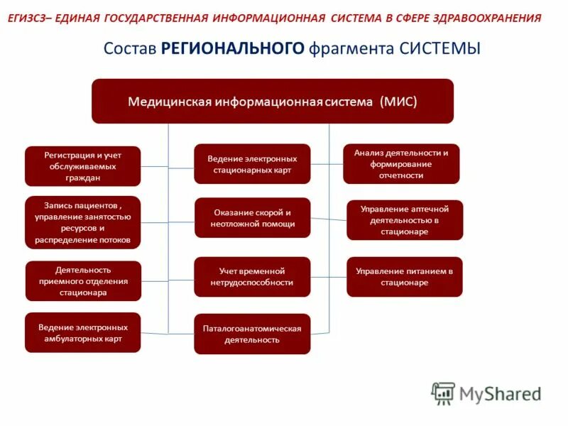 Состав единой информационной системы. Единая государственная информационная система в сфере. единая информационная система в сфере здравоохранения. информационные системы в сфере здравоохранения. региональным информационным системам здравоохранения.