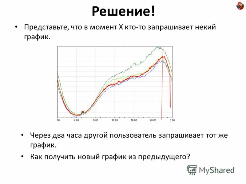 Один и тот же график. Один и тот же график