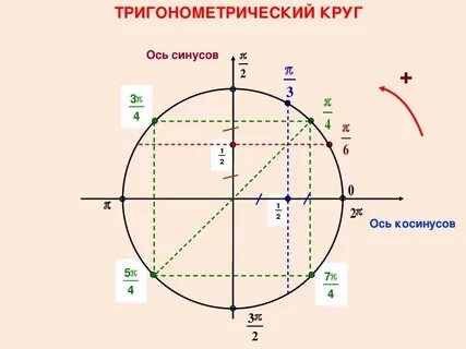 Тригонометрия координаты