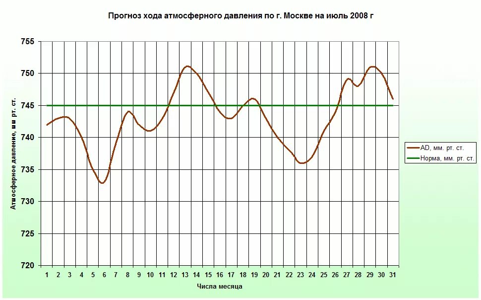 Давление сегодня прогноз. Атмосферное давление норма. Норма атмосферного давления в Москве. Норма атмосферного давления по регионам. Норма атмосферного давления в Москве для человека.