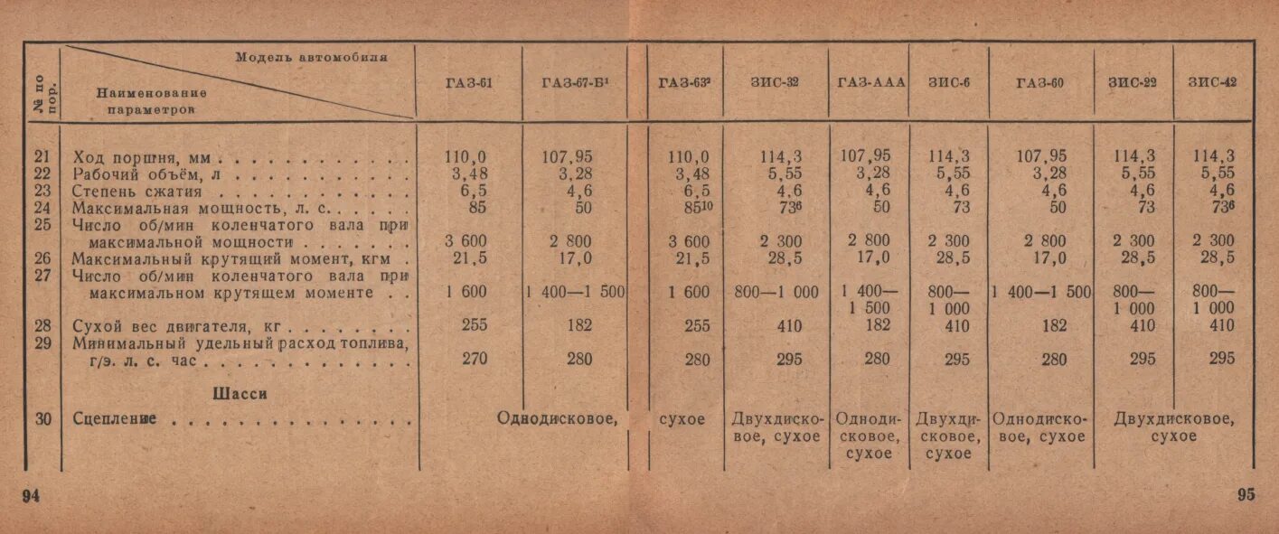 Двигатель ГАЗ-51 технические характеристики. ДВС ГАЗ 51 технические характеристики. Двигатель КРАЗ 255 технические характеристики. Двигатель ГАЗ 52 технические характеристики.