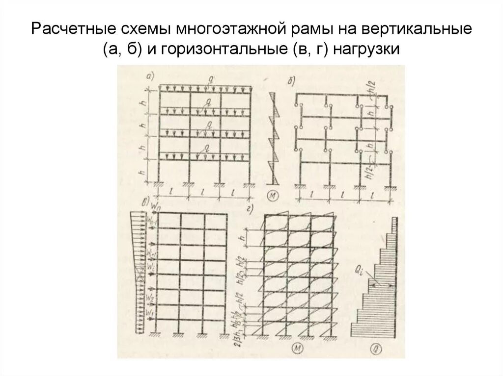 Определение высотного здания. Расчетные схемы высотных зданий. расчетные схемы многоэтажного здания. расчетная схема панельного здания. расчетная схема каркаса здания.