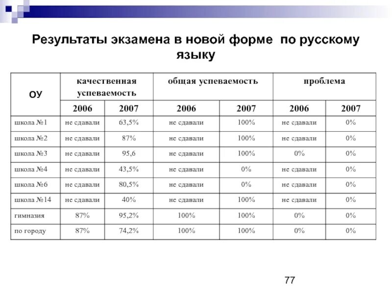 Результаты экзамена по русскому 9 класс. Результаты экзаменов. Результаты экзамена по русскому языку. Отчет результата экзамена. Общая успеваемость.