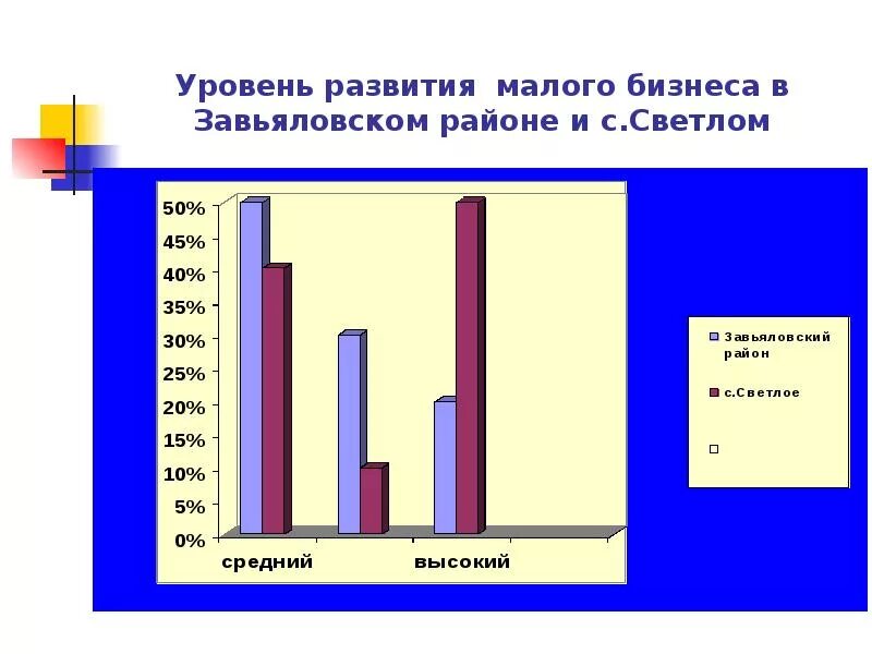 Уровень развития бизнеса