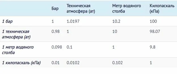 1 атмосфера это какое давление. 1 техническая атмосфера. атмосферы в метры водяного столба. 1 атм 10 м водяного столба. давление водяного столба 1 метр в атмосферах.