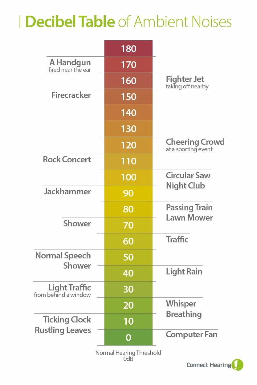 5 децибел. Шкала децибел. 80 Децибел. 20 Децибел. Звук 180 децибел.