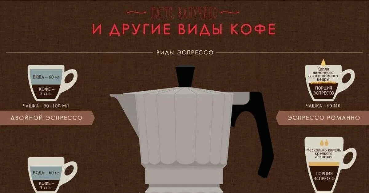 2 типа кофе. Виды кофе. инфографика кофейных напитков. порции кофейных напитков. способы приготовления кофе в кофейнях.