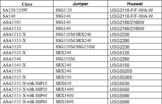 Cisco tables. Таблица cisco. таблица коммутации cisco. cisco продуктовая линейка. таблица соответствия cisco и huawei.