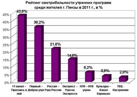 Рейтинг пензы
