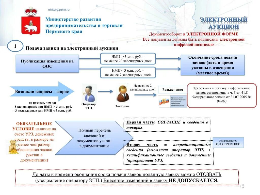 Оператор электронной площадки. Электронный магазин сроки. Публикация извещения. Федеральные электронные торговые площадки.