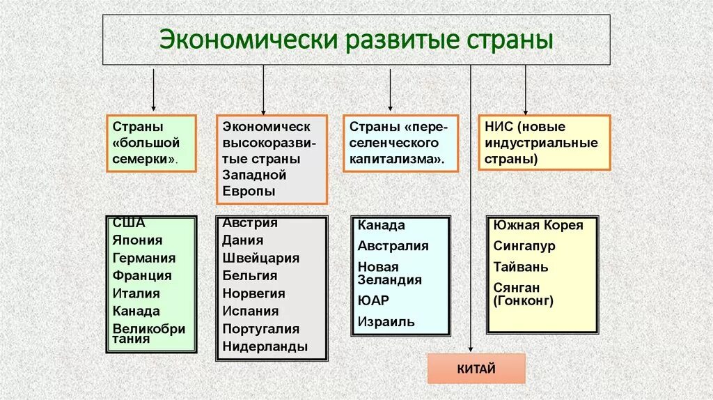 Экономически развитая Страна это. Четвёртая Подгруппа экономически развитых стран. Экономически развитые страны и развивающиеся страны таблица.