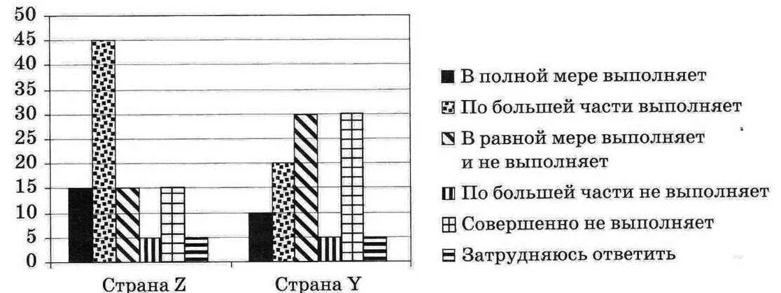 Социологическая служба одного российского города провела. В ходе социологического опроса совершеннолетних юношей и девушек. Результаты опроса. Диаграммы опроса в стране z. Социологический опрос учащихся диаграмма.