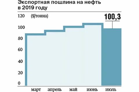 нефть 2019
