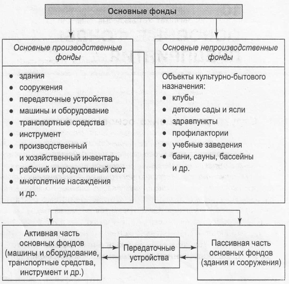 Производственные и непроизводственные основные фонды. Основные фонды делятся на производственные и непроизводственные. Состав основных непроизводственных фондов. Основные производственные фонды что относится. Состав основных производственных средств