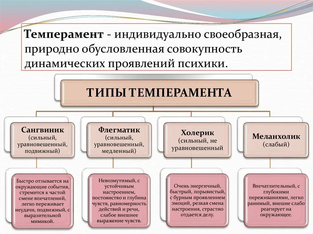 Природно обусловленных свойств. Темперамент. Темперамент индивидуально своеобразная. Типы темперамента в психологии. Темперамент это в психологии.