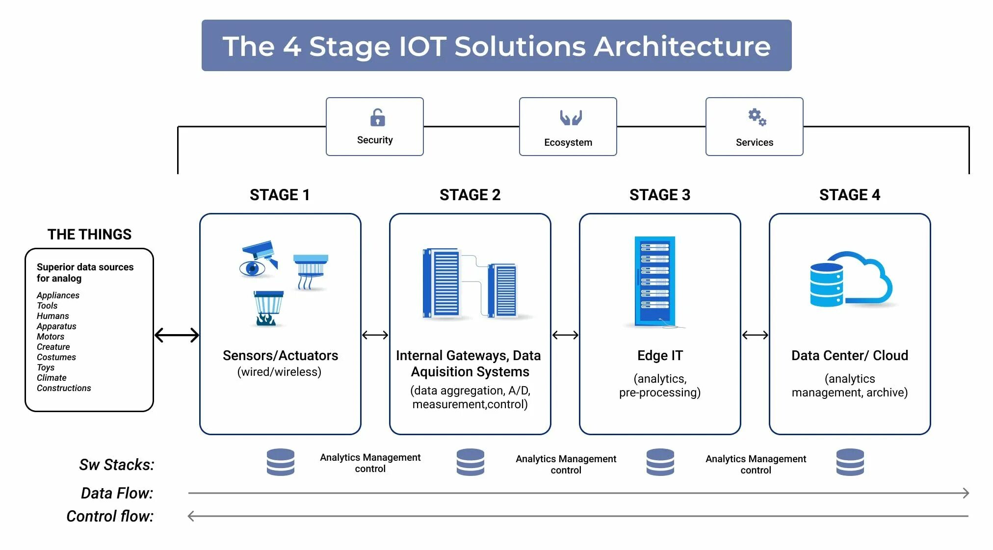 Iot как читается. Архитектура iot. архитектура iot сервером с блокчейном. архитектура iot спутник. архитектура iot с периферийными вычислениями.