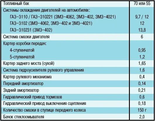 Сколько масло заливать в газель. Газ 3302 заправочные объемы. заправочные емкости газель 3302 змз 402. газель бизнес сколько заливать масла в кпп. объём масла в двигателе 405 газель.