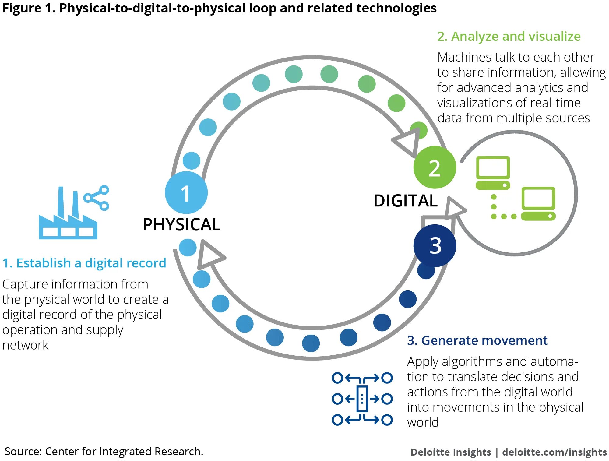 Digital physical. Индустрия 4.0. Deloitte Digital. Physical Digital. Deloitte презентация.