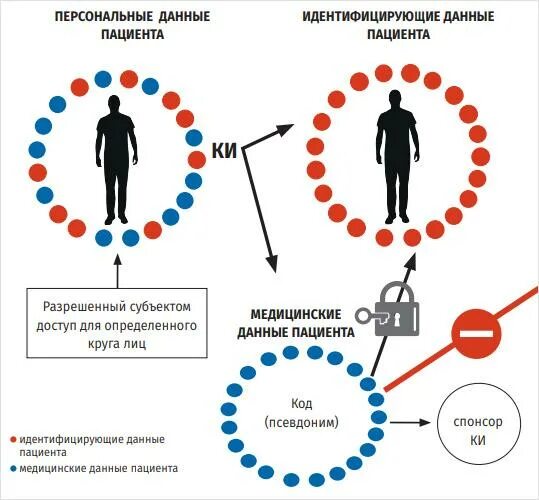 Тест профилактика ошибок идентификация пациента. Идентификация пациента. Алгоритм идентификации пациента. Идентификация личности пациента. Персональные данные пациента.