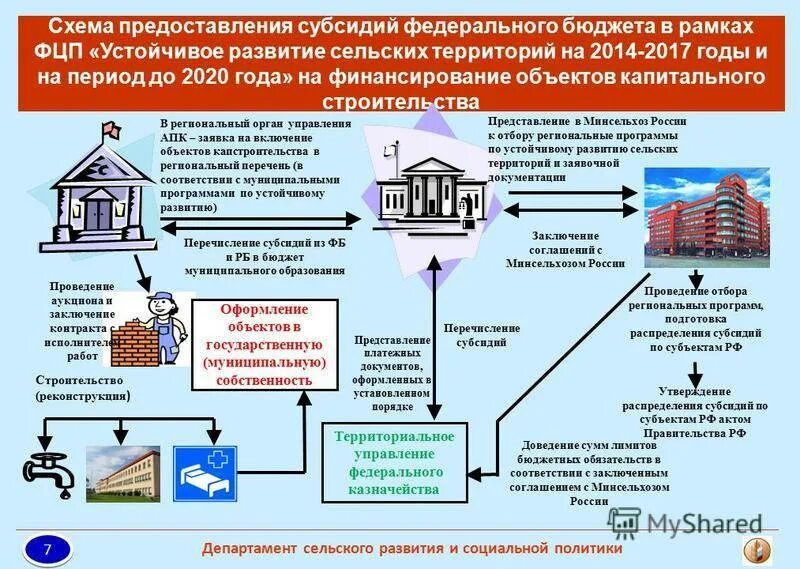 Жилищные субсидии московский. Проекты комплексного развития сельских территорий. Схема получения субсидий. Порядок предоставления субсидий. Субсидия на улучшение жилищных условий.