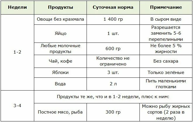 Протасова 1 неделя. Диета Кима Протасова 5 недель. Протасова меню 1-2 неделя. Диета Кима Протасова меню. Диета Кима Протасова меню на 5 недель.