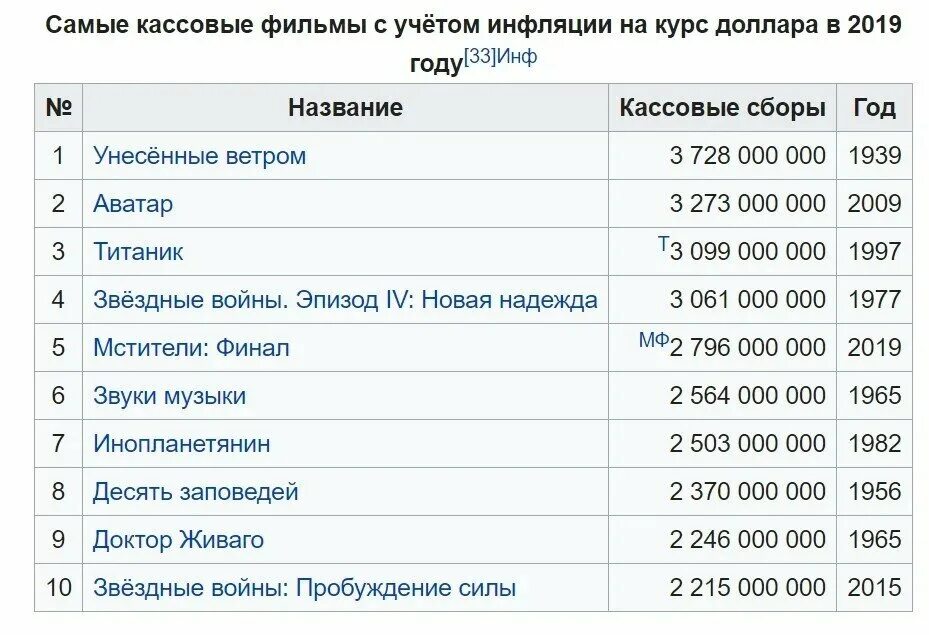 Самые кассовые фильмы за всю историю кино. Кассовые сборы кино. Кассовый сбор мстители финал. Какие фильмы собирают кассовые сборы. Таблица сборов фильмов.