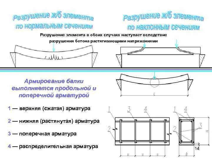 Расположение арматуры в балке. Схемы разрушения изгибаемых элементов по нормальному сечению. Армирования бетонной балки 5 метров. Поперечное армирование в балке.