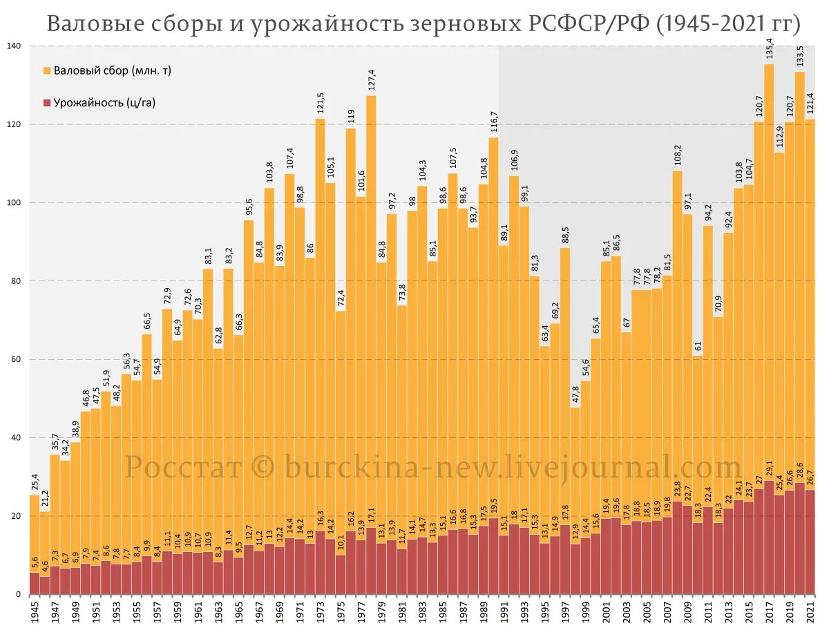 Выросла урожайность. Урожайность зерновых в России. Экспорт зерна из России. Урожайность пшеницы по годам. Урожайность пшеницы в России.