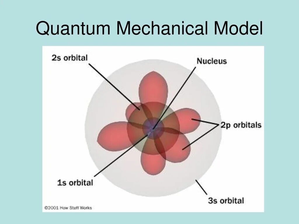 Quantum electron. Modern atomic model. quantum atom model. quantum atomic model. quantum mechanical atom.