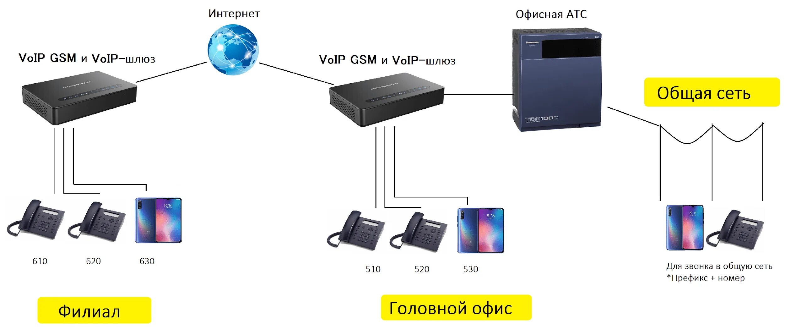 Voip подключить. Схема айпи телефонии. айпи телефония как подключить.