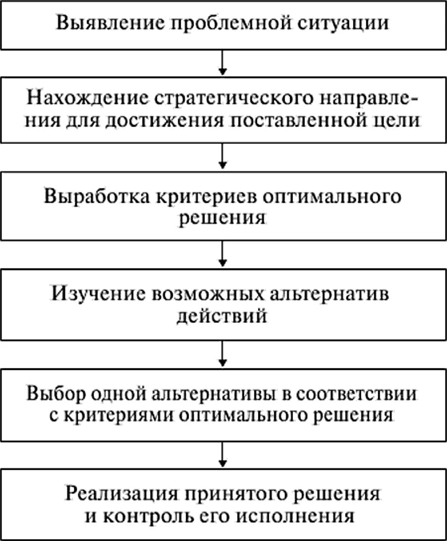 Функция принятия решений. Стадии принятия решения в психологии. этапы кадрового менеджмента. этапы принятия предательства.