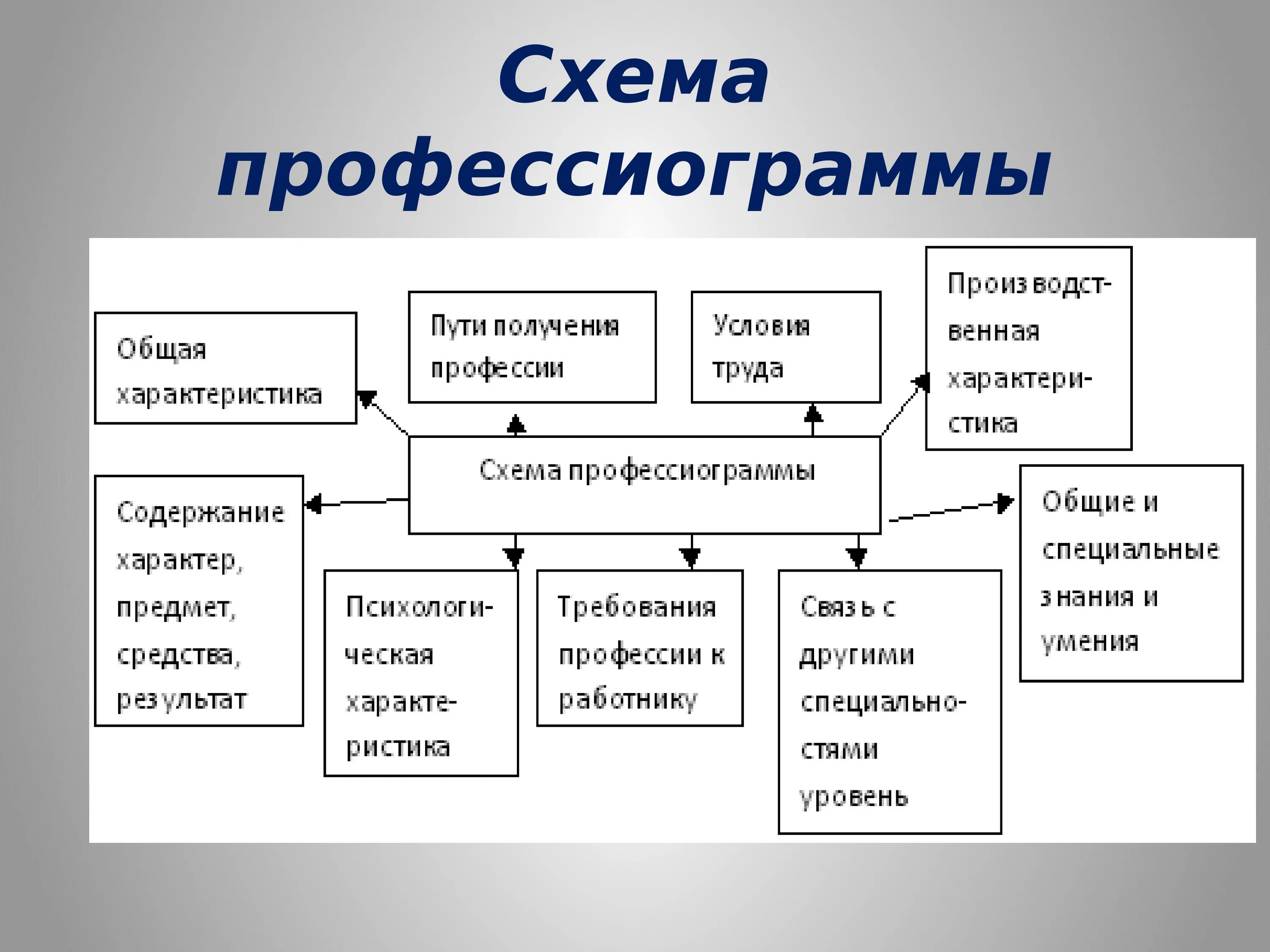 Профессиограмма. Профессиограмма схема. Профессиограмма составляется. Как выглядит профессиограмма.