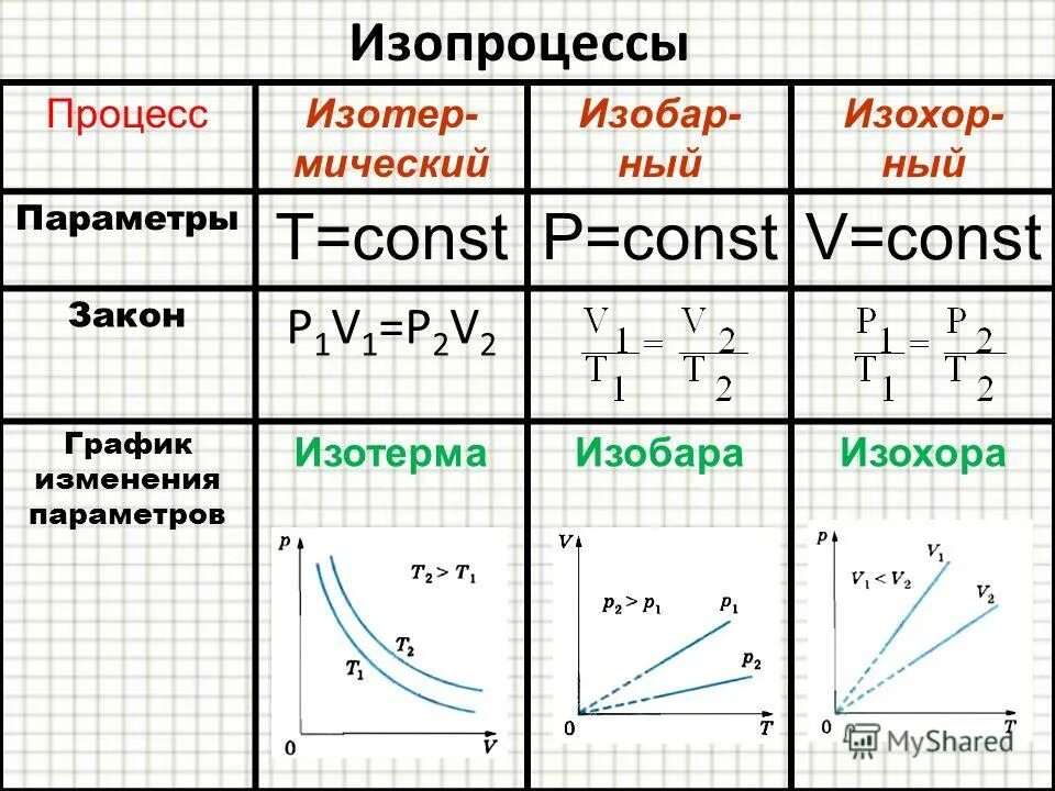 Графики молекулярной физики