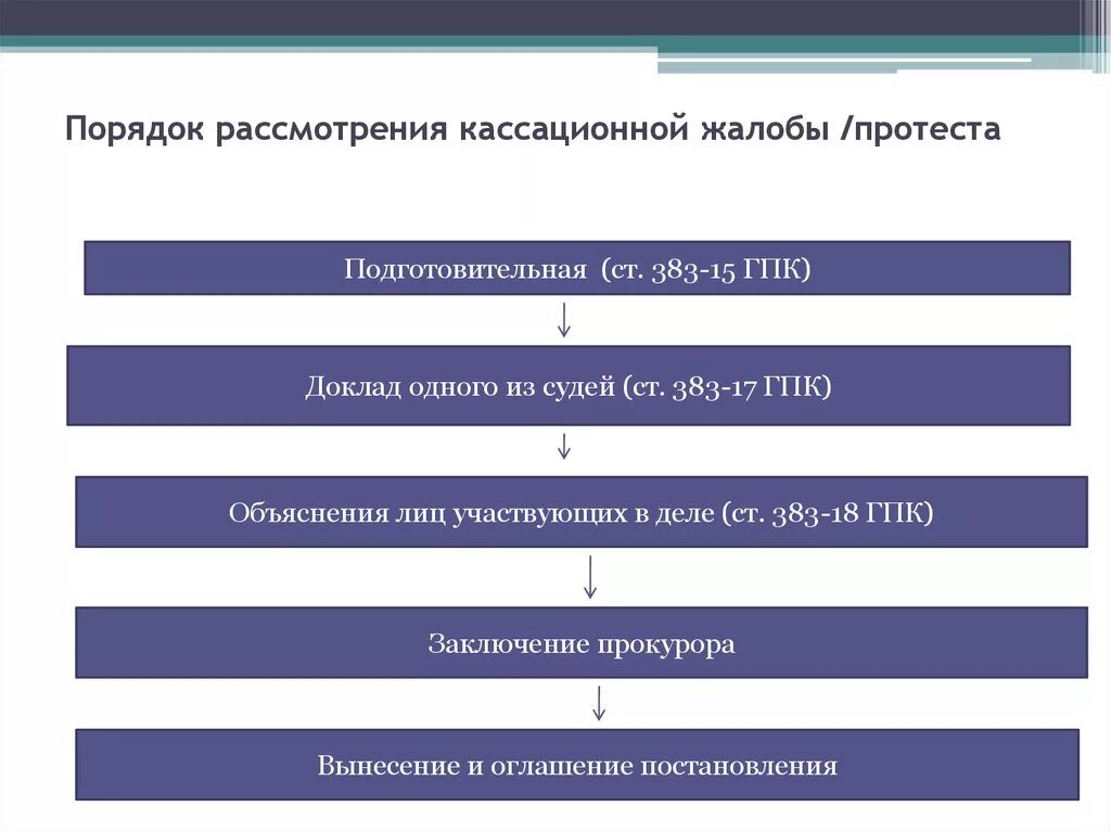 Процессуальный порядок рассмотрения дел судом кассационной инстанции. Пределы рассмотрения дела в суде апелляционной инстанции апк. Этапы рассмотрения дела в суде 1 инстанции. Порядок рассмотрения кассационной жалобы. Порядок рассмотрения дела в кассационной инстанции.